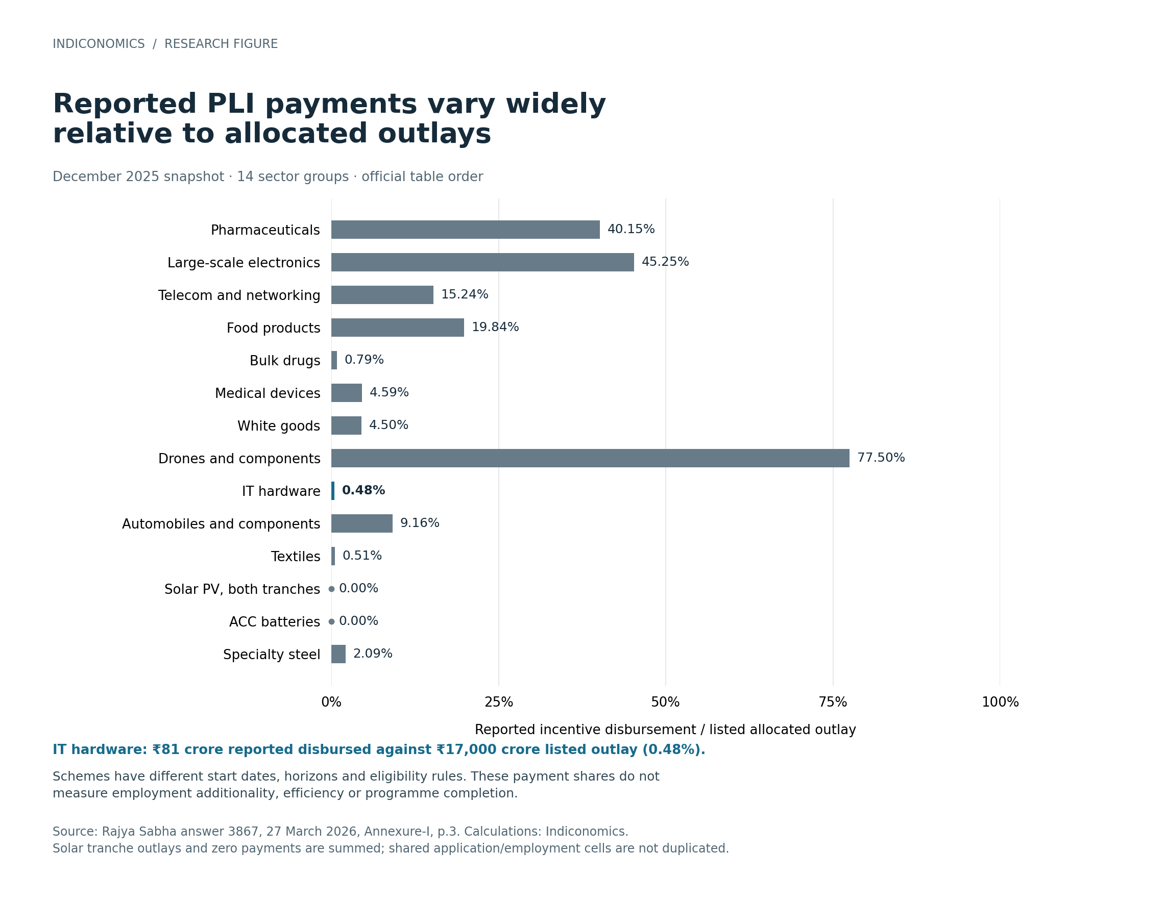 Horizontal bars in official source order show cumulative incentive disbursement divided by listed allocated outlay in December 2025 for 14 PLI sector groups. IT hardware is highlighted. These schemes have different start dates, horizons and eligibility rules; shares do not measure employment additionality, efficiency or completion. Solar tranche outlays and zero payments are summed without duplicating shared application/employment cells. Full values follow (crore rupees).
Pharmaceuticals: 6,022 disbursed / 15,000 listed outlay = 40.15%.
Large-scale electronics: 15,473 disbursed / 34,193 listed outlay = 45.25%.
Telecom and networking: 1,859 disbursed / 12,195 listed outlay = 15.24%.
Food products: 2,163 disbursed / 10,900 listed outlay = 19.84%.
Bulk drugs: 55 disbursed / 6,940 listed outlay = 0.79%.
Medical devices: 157 disbursed / 3,420 listed outlay = 4.59%.
White goods: 281 disbursed / 6,238 listed outlay = 4.50%.
Drones and components: 93 disbursed / 120 listed outlay = 77.50%.
IT hardware: 81 disbursed / 17,000 listed outlay = 0.48%.
Automobiles and components: 2,377 disbursed / 25,938 listed outlay = 9.16%.
Textiles: 55 disbursed / 10,683 listed outlay = 0.51%.
Solar PV, both tranches: 0 disbursed / 24,000 listed outlay = 0.00%.
ACC batteries: 0 disbursed / 18,100 listed outlay = 0.00%.
Specialty steel: 132 disbursed / 6,322 listed outlay = 2.09%.
Source: Rajya Sabha answer 3867, 27 March 2026, Annexure-I, page 3. Calculations: Indiconomics.