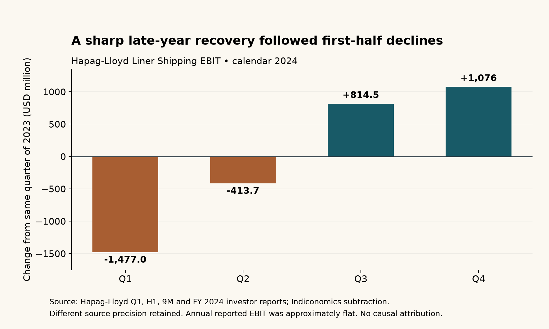 Hapag-Lloyd liner EBIT changes versus the same quarter of 2023: Q1 minus $1,477 million, Q2 minus $413.7 million, Q3 plus $814.5 million, and Q4 plus $1,076 million.