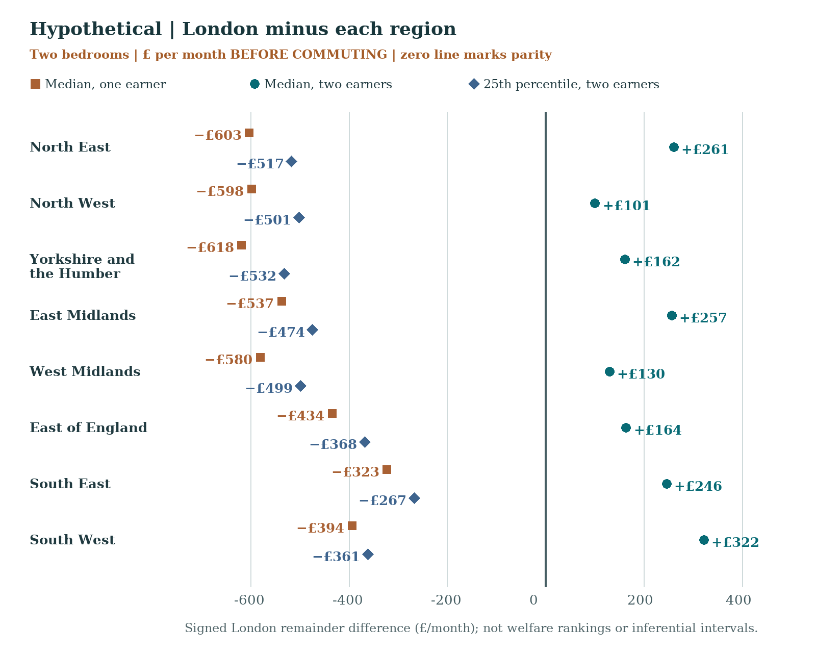 Hypothetical London monthly remainder compared with all eight other English regions for two bedrooms. At median pay inputs London is negative with one earner and positive with two for every region; the smallest positive is plus £100.81 against the North West. At 25th-percentile pay inputs London is negative for all eight even with two earners. Exact rounded values are in the preceding table.