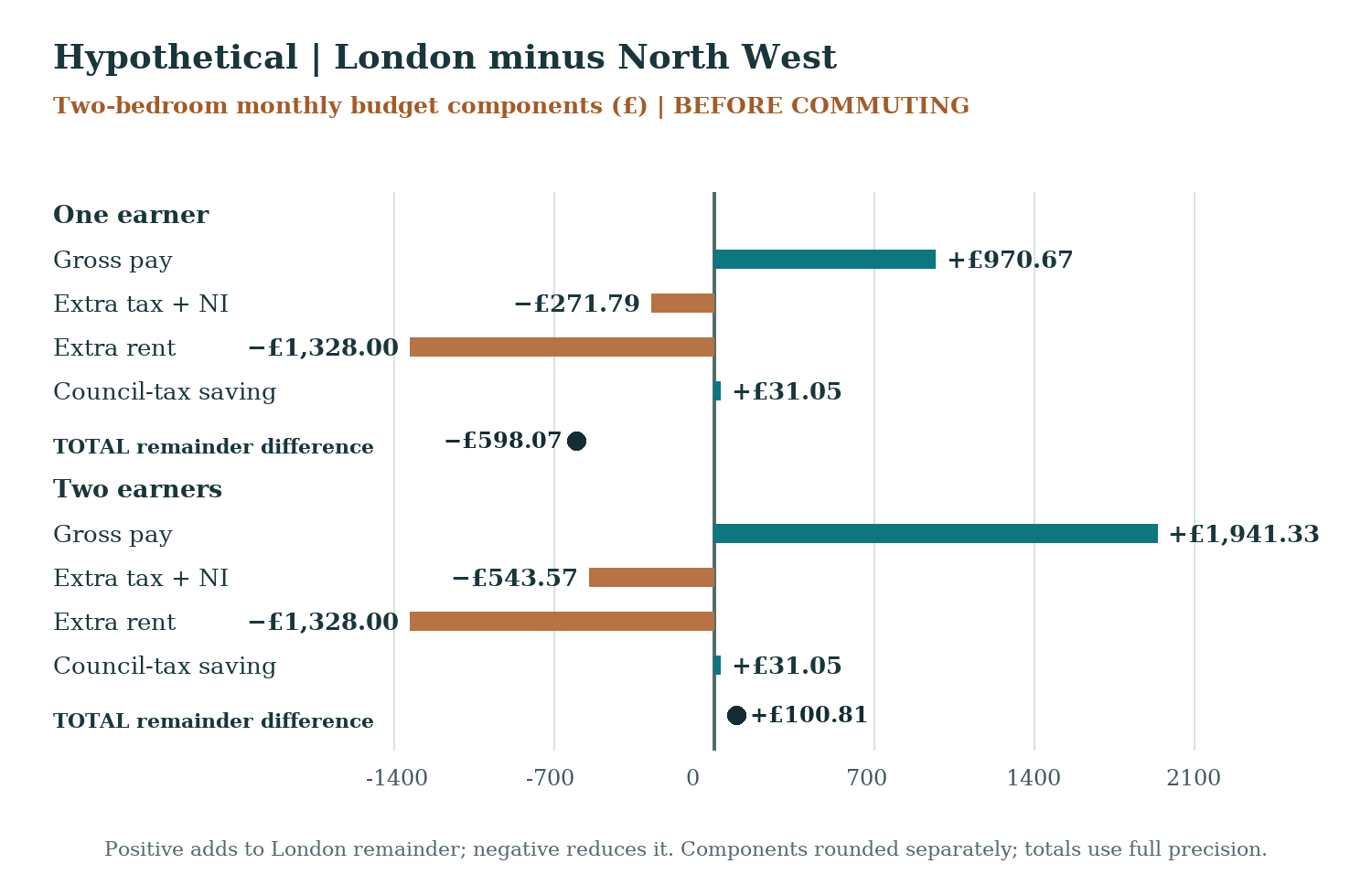 Hypothetical two-bedroom London minus North West monthly budget. Gross pay advantage per earner is £970.67, extra tax and NI £271.79, extra rent £1,328, council-tax saving £31.05. The remainder difference is minus £598.07 with one earner and plus £100.81 with two, before commuting.