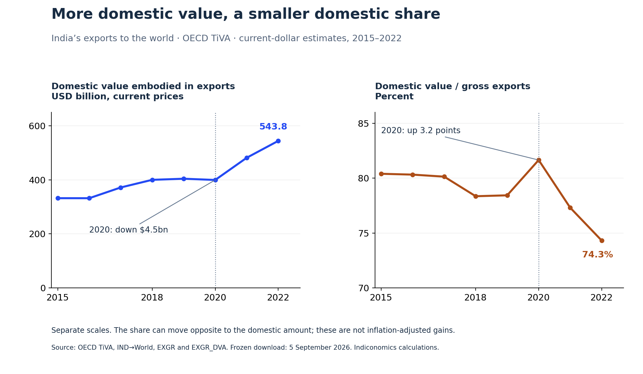 India’s domestic value embodied in exports and its share of gross exports, 2015–2022. Separate scales show current USD billion and percent. In 2020, the amount fell by $4.5 billion while the share rose by 3.2 percentage points.